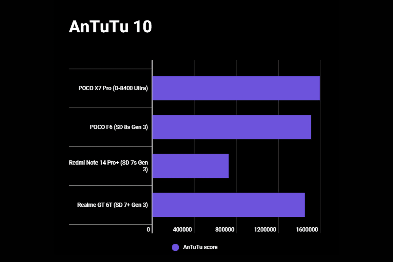 Появились результаты тестов Dimensity 8400 Ultra сразу в нескольких бенчмарках1