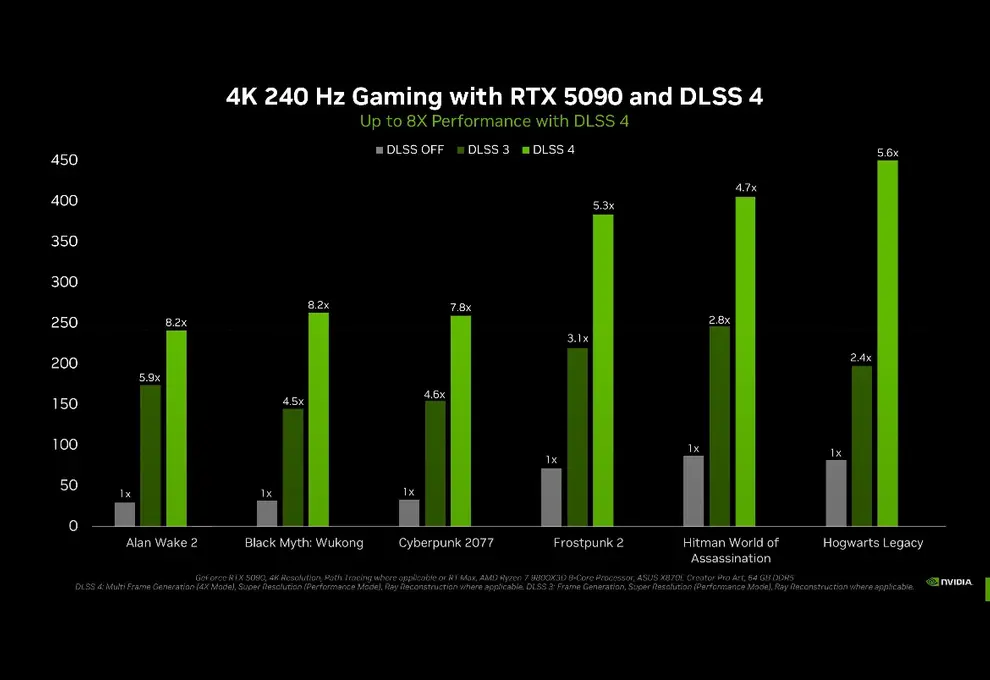 RTX 5090 оказалась не способна выжать 60 кадров в современных играх при 4K без DLSS1