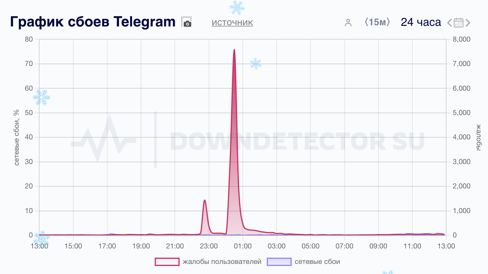 Telegram не выдержал потока новогодних поздравлений1