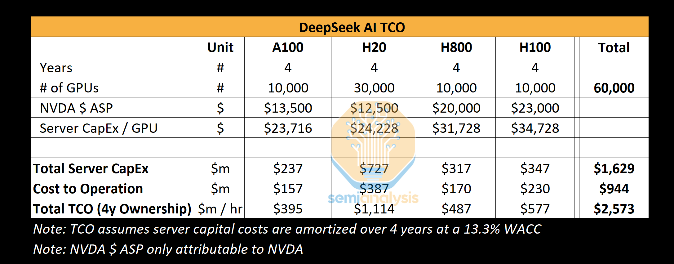 Обманывать — не хорошо: цена разработки нашумевшей DeepSeek R1 оказалась в 400 раз больше заявленного1