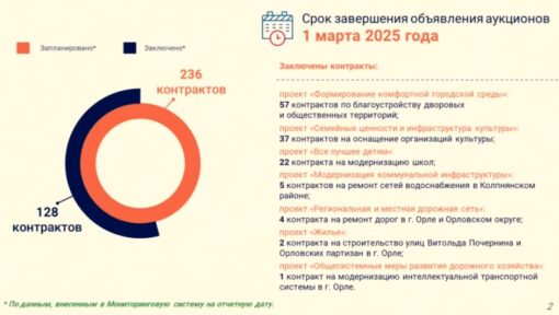 В Орловской области заключена лишь половина контрактов по нацпроектам0