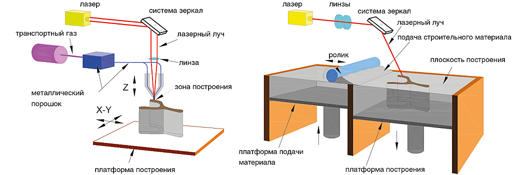 Лазерное выращивание металлических деталей -- важнейшее направление аддитивных технологий